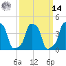 E 90th Street tide chart for Friday, March 14, 2025