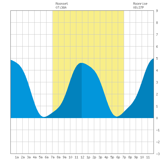 E 90th Street tide chart for Saturday, March 15, 2025