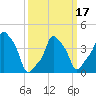 E 90th Street tide chart for Monday, March 17, 2025