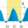 E 90th Street tide chart for Saturday, March 1, 2025