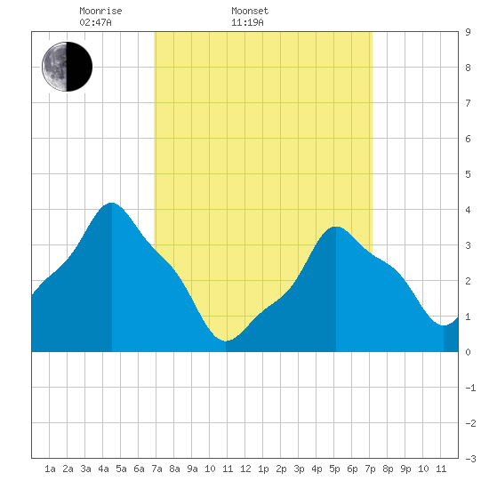 E 90th Street tide chart for Saturday, March 22, 2025