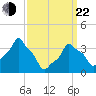 E 90th Street tide chart for Saturday, March 22, 2025