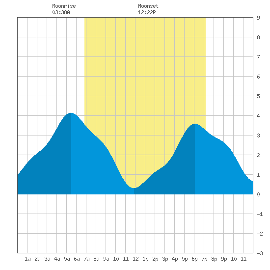 E 90th Street tide chart for Sunday, March 23, 2025