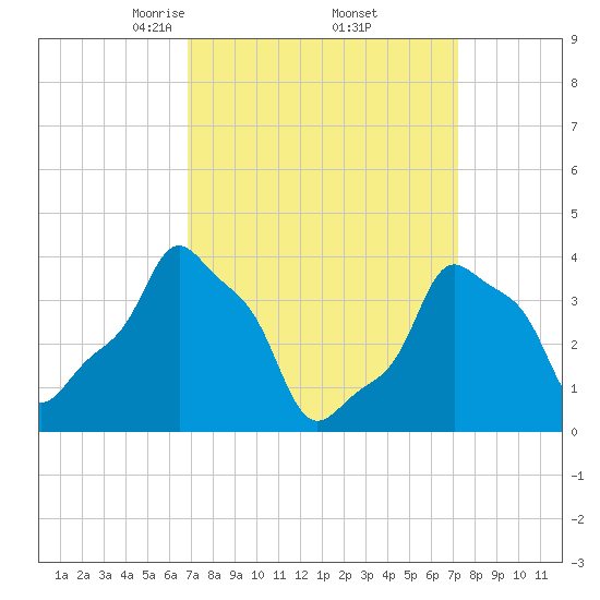 E 90th Street tide chart for Monday, March 24, 2025