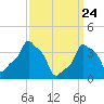 E 90th Street tide chart for Monday, March 24, 2025