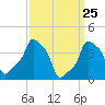 E 90th Street tide chart for Tuesday, March 25, 2025