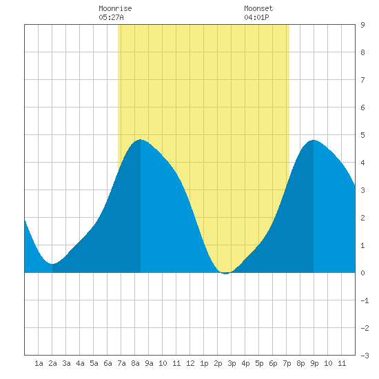 E 90th Street tide chart for Wednesday, March 26, 2025