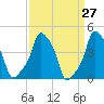 E 90th Street tide chart for Thursday, March 27, 2025