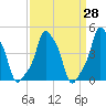 E 90th Street tide chart for Friday, March 28, 2025