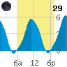 E 90th Street tide chart for Saturday, March 29, 2025