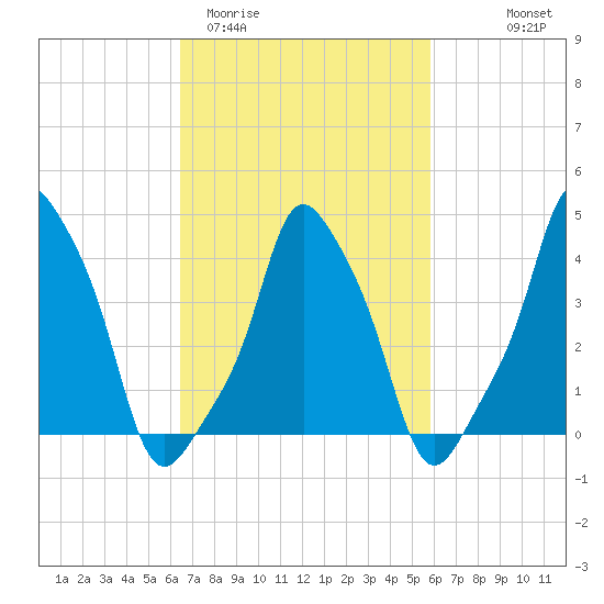 E 90th Street tide chart for Sunday, March 2, 2025