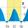 E 90th Street tide chart for Sunday, March 2, 2025