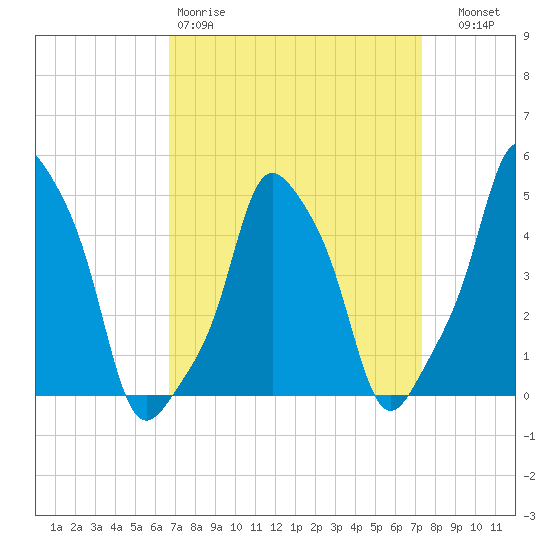 E 90th Street tide chart for Sunday, March 30, 2025