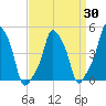 E 90th Street tide chart for Sunday, March 30, 2025