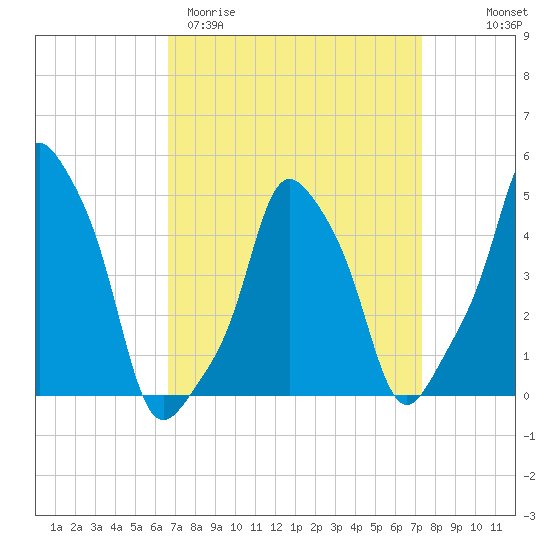 E 90th Street tide chart for Monday, March 31, 2025