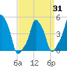 E 90th Street tide chart for Monday, March 31, 2025