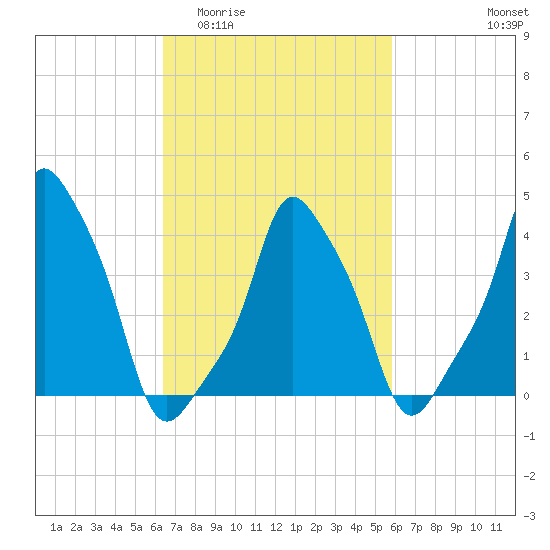 E 90th Street tide chart for Monday, March 3, 2025