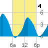 E 90th Street tide chart for Tuesday, March 4, 2025
