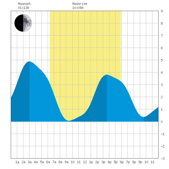 E 90th Street tide chart for Thursday, March 6, 2025