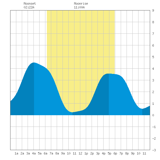 E 90th Street tide chart for Friday, March 7, 2025