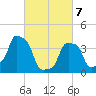 E 90th Street tide chart for Friday, March 7, 2025
