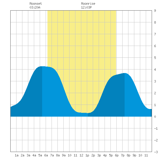 E 90th Street tide chart for Saturday, March 8, 2025