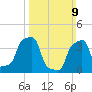 E 90th Street tide chart for Sunday, March 9, 2025