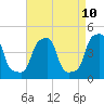 E 90th Street tide chart for Thursday, April 10, 2025