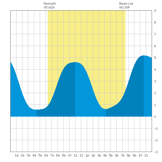 E 90th Street tide chart for Friday, April 11, 2025