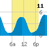 E 90th Street tide chart for Friday, April 11, 2025