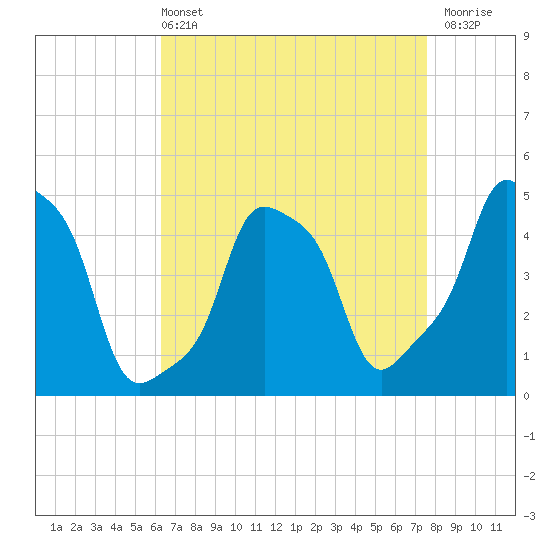 E 90th Street tide chart for Sunday, April 13, 2025