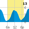 E 90th Street tide chart for Sunday, April 13, 2025