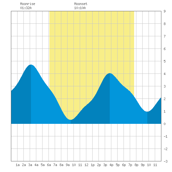 E 90th Street tide chart for Saturday, April 19, 2025
