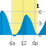E 90th Street tide chart for Tuesday, April 1, 2025