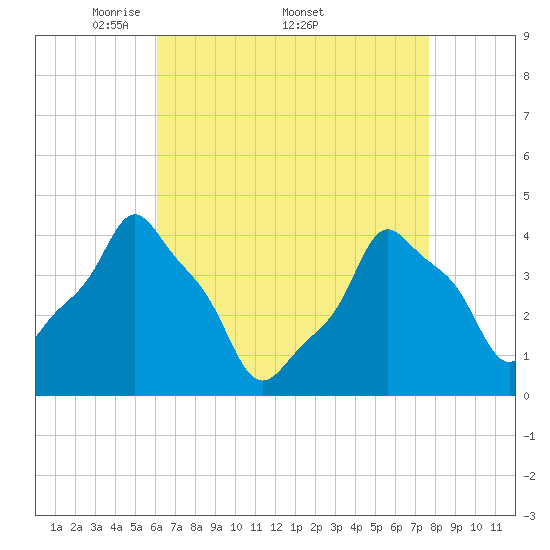 E 90th Street tide chart for Monday, April 21, 2025
