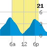 E 90th Street tide chart for Monday, April 21, 2025