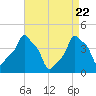 E 90th Street tide chart for Tuesday, April 22, 2025