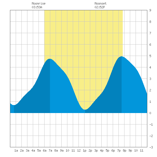 E 90th Street tide chart for Wednesday, April 23, 2025