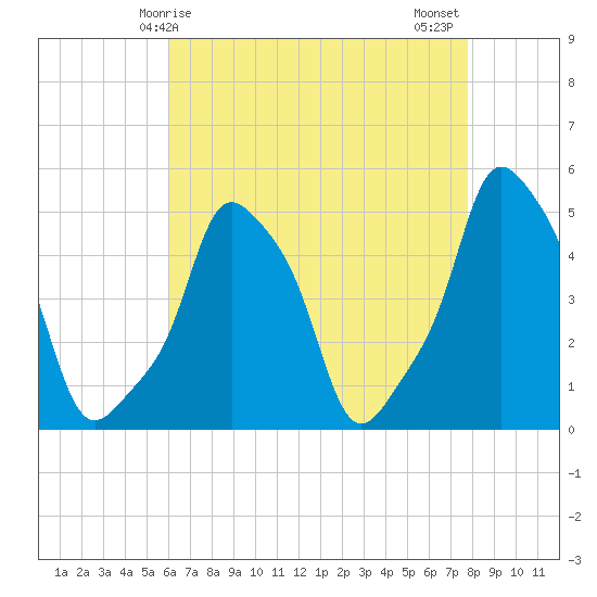 E 90th Street tide chart for Friday, April 25, 2025