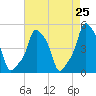 E 90th Street tide chart for Friday, April 25, 2025