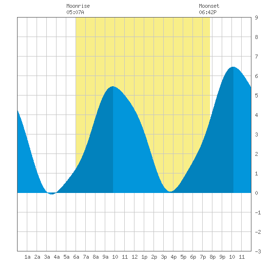 E 90th Street tide chart for Saturday, April 26, 2025