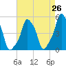 E 90th Street tide chart for Saturday, April 26, 2025