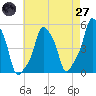 E 90th Street tide chart for Sunday, April 27, 2025