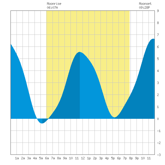 E 90th Street tide chart for Monday, April 28, 2025