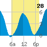 E 90th Street tide chart for Monday, April 28, 2025