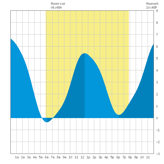 E 90th Street tide chart for Tuesday, April 29, 2025