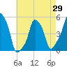 E 90th Street tide chart for Tuesday, April 29, 2025