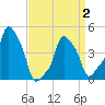 E 90th Street tide chart for Wednesday, April 2, 2025