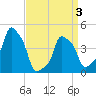 E 90th Street tide chart for Thursday, April 3, 2025