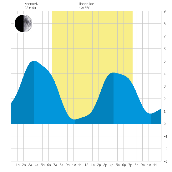 E 90th Street tide chart for Friday, April 4, 2025